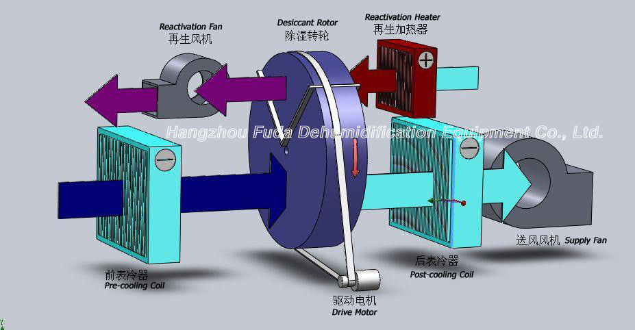AHU-Systemen van de Rotor de Industriële Ontvochtiging voor Lage Vochtigheidscontrole