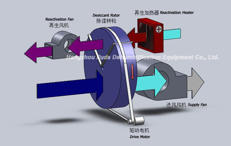Compacte Industriële Dehydrerende Luchtdroger met Rotor die voor Droge Lucht ontwateren